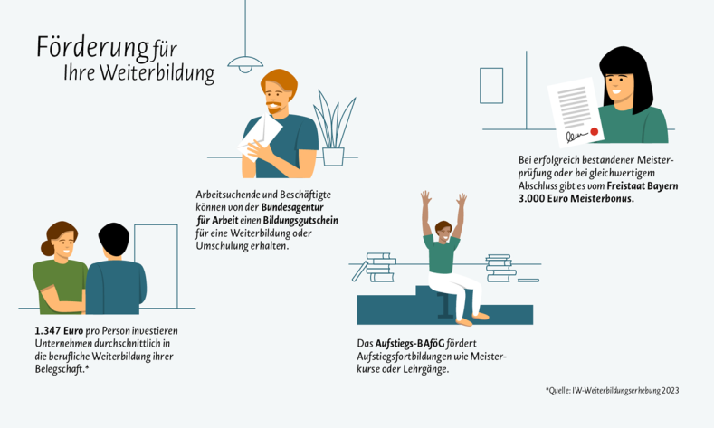 Die Infografik zum Thema "Förderung für Ihre Weiterbildung" enthält vier illustrierte Einzelgrafiken. Details siehe folgende Erläuterung.